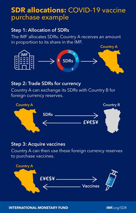 smart credit cards and sdrs are examples of|sdr allocation to hard currency.